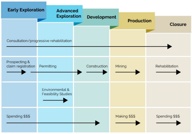 This is a flow chart that illustrates five stages of the mining sequence beginning with early exploration, moving to advanced exploration, development, production and finishing with closure. Arrows depict the timing of various activities during the mining sequence:  - consultation and progressive rehabilitation happen throughout the mining sequence. - Prospecting and claim registration are early exploration activities.  - Permitting is required at the early exploration stage, as well as throughout the advanced exploration stage and at the beginning of the development stage.  - Environmental and feasibility studies are conducted during the advanced exploration stage.  - Construction of a mine is during the development stage.  - Mining is during the production stage. - Rehabilitation happens during the closure stage.  This flow chart also illustrates how the Early exploration , advanced exploration, development and closure stages of the mining sequence require a mining company to spend money while only the production phase allows it to make money.- consultation and progressive rehabilitation happen throughout the mining sequence. - Prospecting and claim registration are early exploration activities.  - permitting is required at the early exploration stage, as well as throughout the advanced exploration stage and at the beginning of the Development stage.  - Environmental and feasibility studies are conducted during the advanced exploration stage.  - Construction of a mine is during the development stage.  - Mining is during the production stage. - Rehabilitation is during the closure stage.  This flow chart also illustrates how the Early exploration , advanced exploration, development and closure stages of the mining sequence require a mining company to spend money while only the production phase allows it to make money.