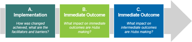 A graphic with three coloured boxes along a horizontal arrow. From left to right, the boxes are: A. Implementation - How was change achieved, what are the facilitators and barriers? B. Immediate Outcomes - What impact on immediate outcomes are Hubs making? C. Intermediate Outcomes - What impact on intermediate outcomes are Hubs making?