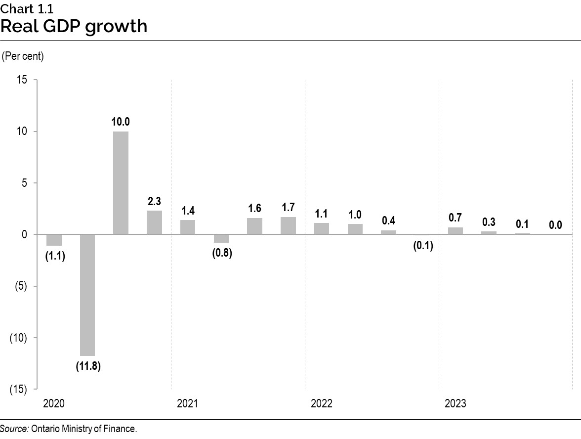 Chart 1.1: Real gross domestic product growth