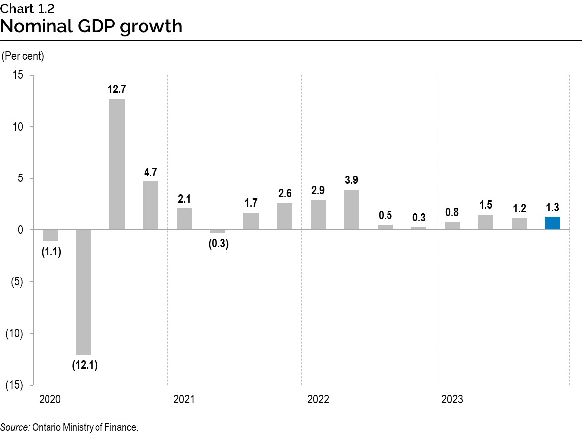 Chart 1.2: Nominal gross domestic product growth