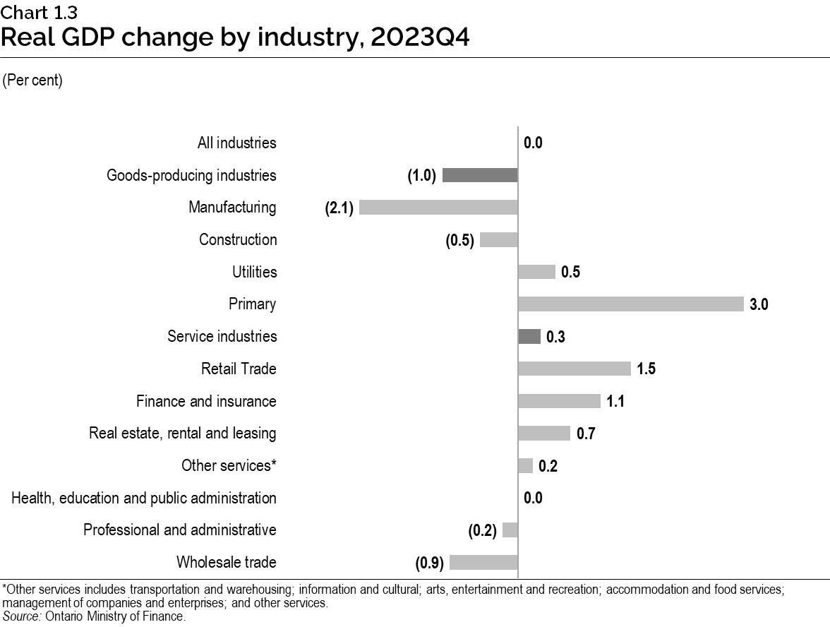 Chart 1.3: Real gross domestic product by industry, 2023 fourth quarter