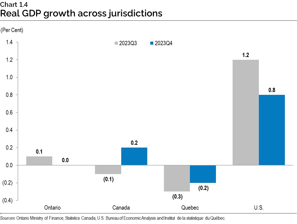 Chart 1.4: Real gross domestic product growth across jurisdictions