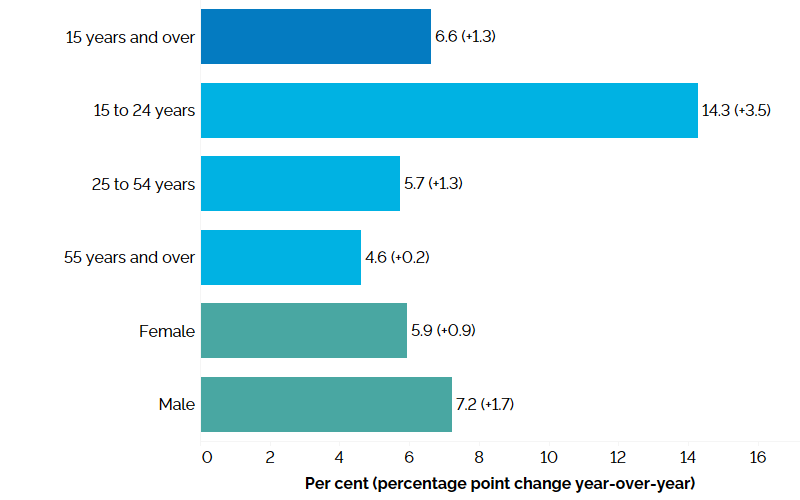 The horizontal bar chart shows unemployment rates in the first quarter of 2024 for Ontario as a whole, by major age group and by gender with percentage point changes from the first quarter of 2023 in brackets. Ontario’s overall unemployment rate in the first quarter of 2024 was 6.6% (+1.3 percentage points compared to the first quarter of 2023). Youth aged 15 to 24 years had the highest unemployment rate at 14.3% (+3.5 percentage points), followed by the core-aged population aged 25 to 54 years at 5.7% (+1.3 percentage points) and older workers aged 55 years and over at 4.6% (+0.2 percentage point). The female unemployment rate was 5.9% (+0.9 percentage point) and the male unemployment rate was 7.2% (+1.7 percentage points).