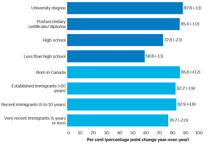 The horizontal bar chart shows employment rates by education level and immigrant status for the core-aged population (25 to 54 years), in the first quarter of 2024, with percentage point changes from the first quarter of 2023 in brackets. By education level, those with a university degree had the highest employment rate (87.8%, -1.1 percentage points), followed by those with a postsecondary certificate/diploma (85.4%, -1.0 percentage point), those with a high school diploma (72.8%, -2.1 percentage points), and those with less than high school education (58.8%, -1.1 percentage points). By immigrant status, those born in Canada had the highest employment rate (85.6%, +0.2 percentage point), followed by recent immigrants with 5 to 10 years since landing (82.9%, +1.6 percentage points), established immigrants with more than 10 years since landing (82.2%, -1.9 percentage points), and very recent immigrants with 5 years or less since landing (76.7%, -2.0 percentage points).