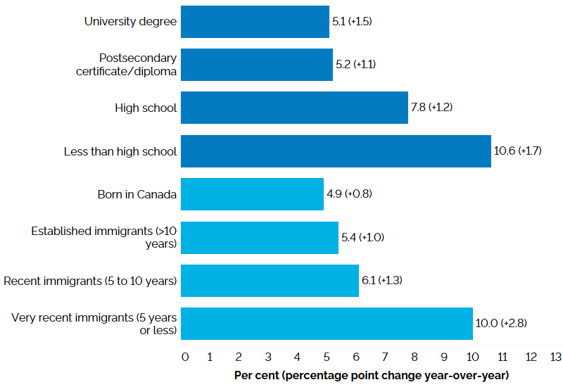 The horizontal bar chart shows unemployment rates by education level and immigrant status for the core-aged population (25 to 54 years), in the first quarter of 2024, with percentage point changes from the first quarter of 2023 in brackets. By education level, those with less than high school education had the highest unemployment rate (10.6%, +1.7 percentage point from the first quarter of 2023), followed by those with high school education (7.8%, +1.2 percentage points), those with a postsecondary certificate or diploma (5.2%, +1.1 percentage points), and university degree holders (5.1%, +1.5 percentage points). By immigrant status, very recent immigrants with 5 years or less since landing had the highest unemployment rate (10.0%, +2.8 percentage points), followed by recent immigrants with 5 to 10 years since landing (6.1%, +1.3 percentage points), established immigrants with more than 10 years since landing (5.4%, +1.0 percentage point), and those born in Canada (4.9%, +0.8 percentage point).