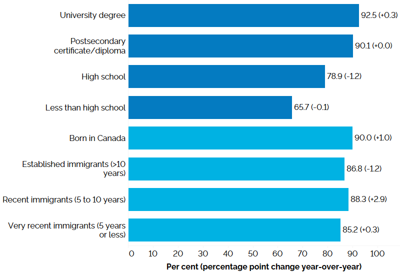 The horizontal bar chart shows labour force participation rates by education level and immigrant status for the core-aged population (25 to 54 years), in the first quarter of 2024, with percentage point changes from the first quarter of 2023 in brackets. By education level, university degree holders had the highest participation rate (92.5%, +0.3 percentage point from the first quarter of 2023), followed by postsecondary certificate or diploma holders (90.1%, +0.0 percentage point), high school graduates (78.9%, -1.2 percentage points), and those with less than high school education (65.7%, -0.1 percentage points). By immigrant status, those born in Canada had the highest participation rate (90.0%, +1.0 percentage point), followed by recent immigrants with 5 to 10 years since landing (88.3%, +2.9 percentage points), established immigrants with more than 10 years since landing (86.8%, -1.2 percentage points), and very recent immigrants with 5 years or less since landing (85.2%, +0.3 percentage point).