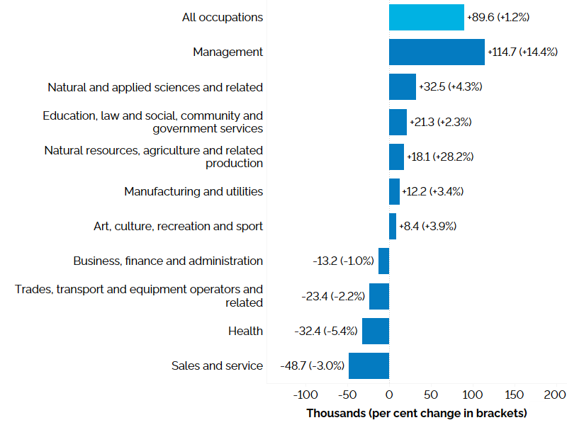 The horizontal bar chart shows a year-over-year (between the first quarters of 2023 and 2024) change in Ontario’s employment by broad occupational group measured in thousands with percentage changes in brackets. Management occupations experienced the largest employment increase (+14.4%), followed by natural and applied sciences and related occupations (+4.3%); occupations in education, law and social, community and government services (+2.3%); natural resources, agriculture and related production occupations (+28.2%); occupations in manufacturing and utilities (+3.4%); and occupations in art, culture, recreation and sport (+3.9%). Employment declined in sales and service occupations (-3.0%); health occupations (-5.4%); trades, transport and equipment operators and related occupations (-2.2%); and business, finance and administration occupations (-1.0%). Overall employment increased by 89,600 (+1.2%).