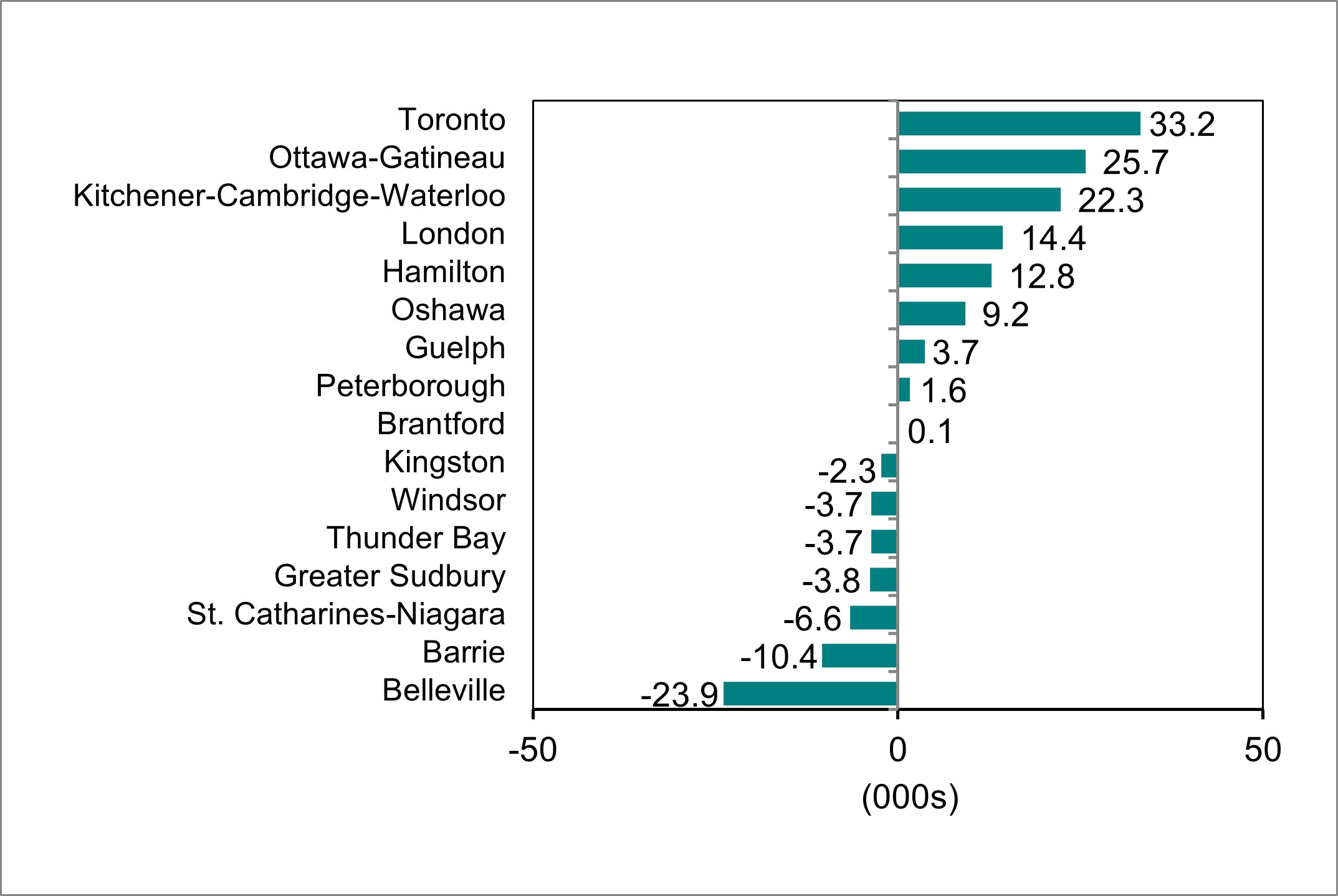 Bar graph for chart 4 shows employment change by Ontario Census Metropolitan Area