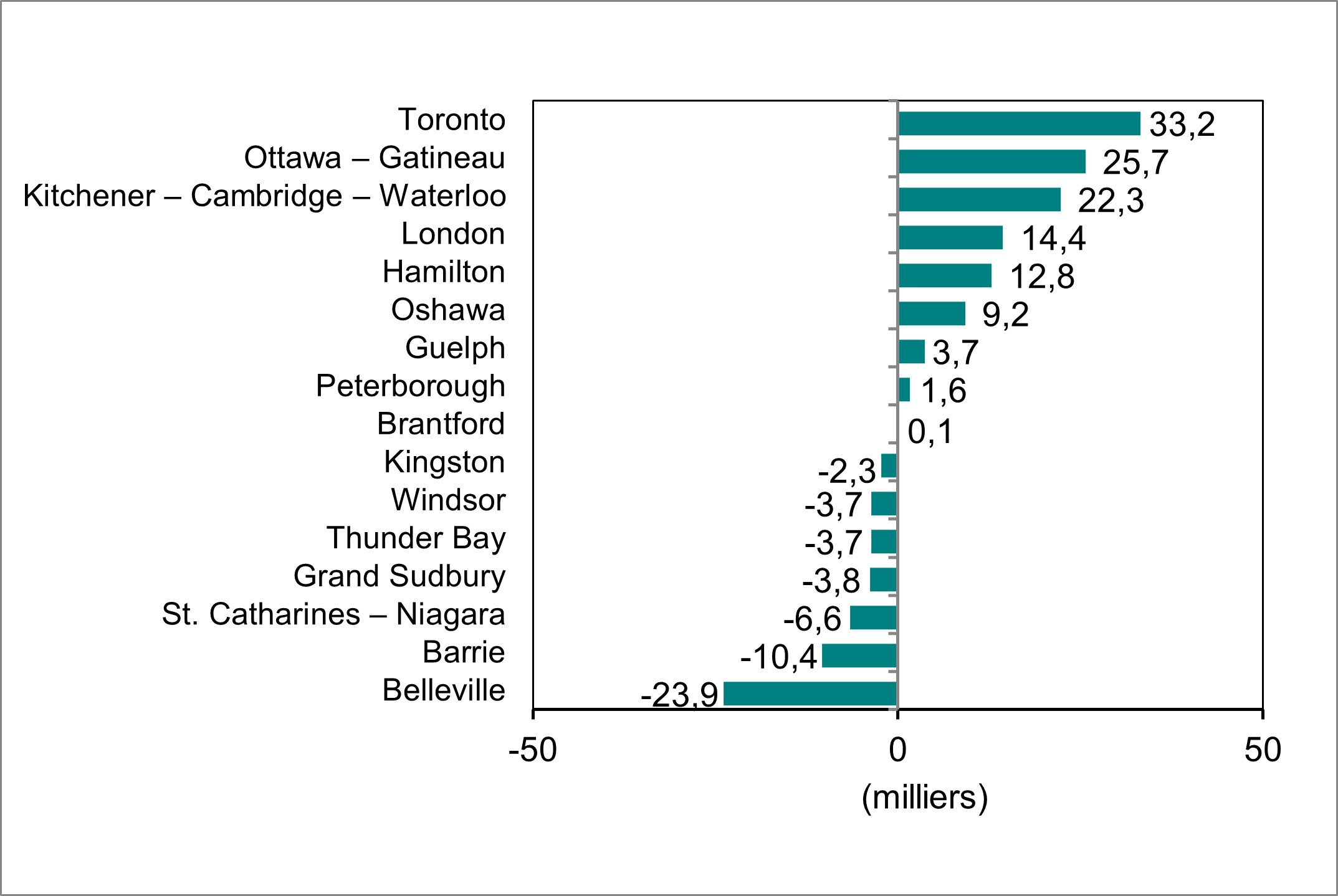 Le diagramme à barres du graphique 4 illustre la variation de l’emploi par région métropolitaine de recensement de l’Ontario.