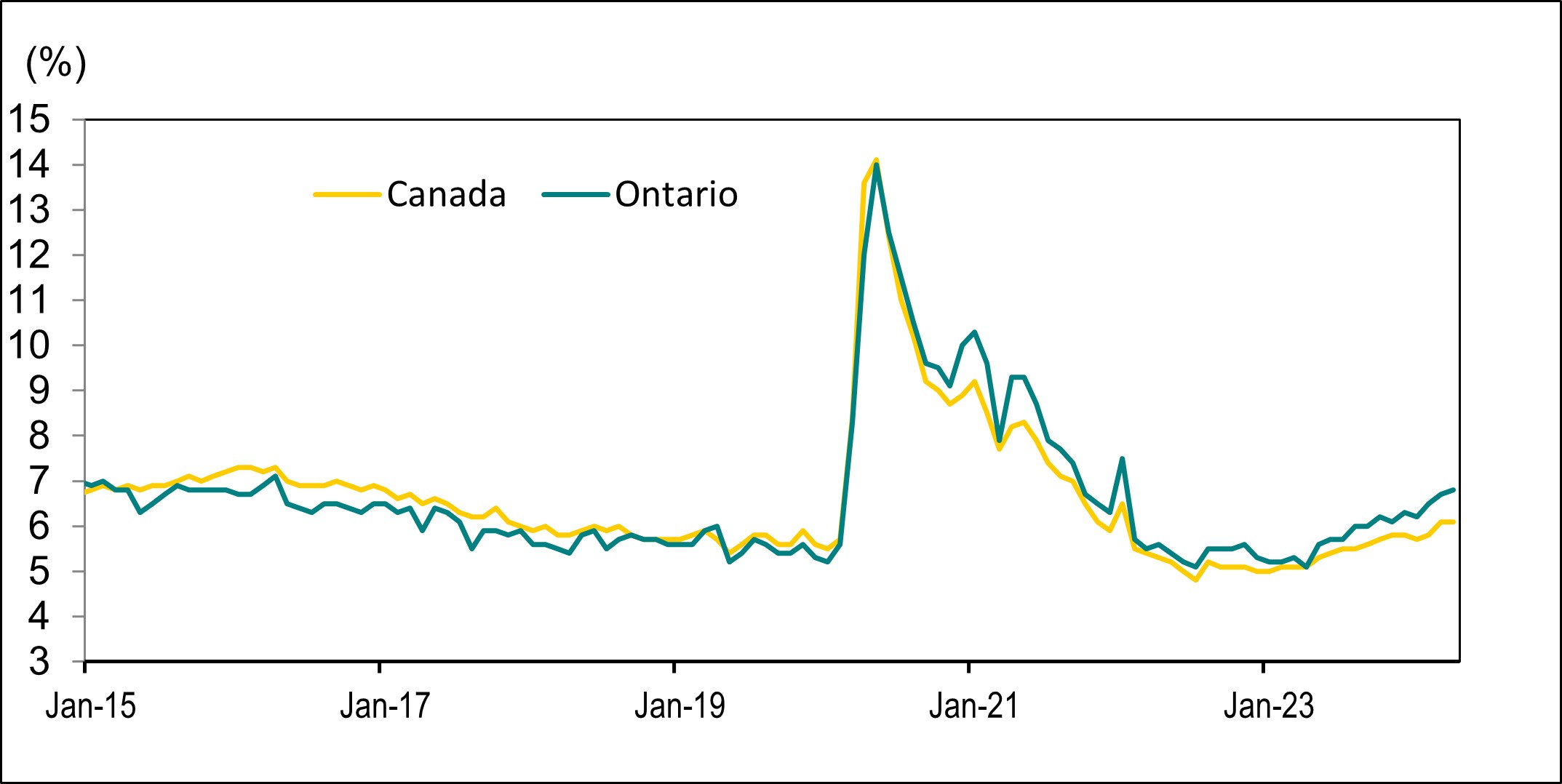 Line graph for Chart 5 shows unemployment rates in Canada and Ontario from January 2015 to April 2024.