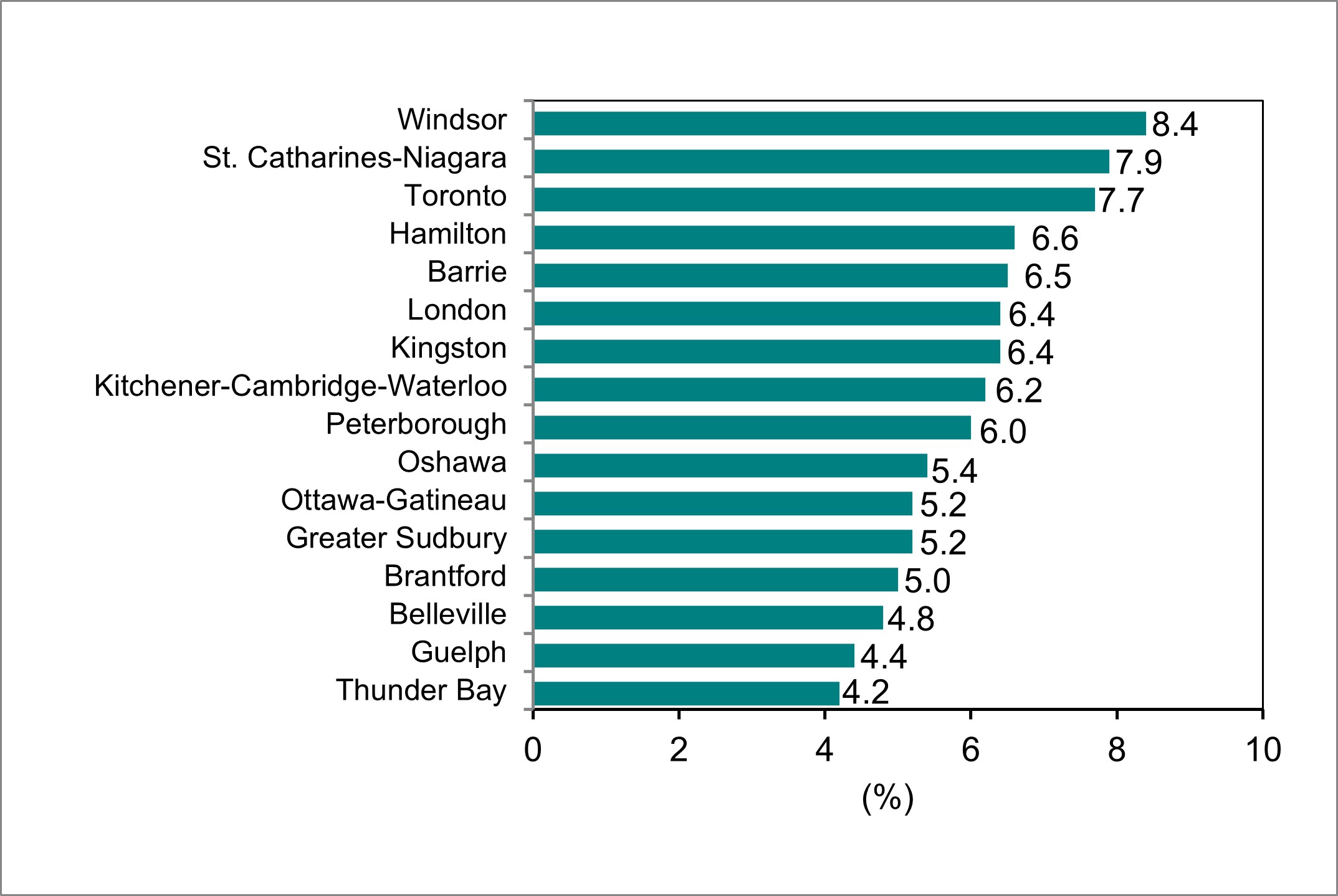 Bar graph for chart 6 shows unemployment rate by Ontario Census Metropolitan Area.