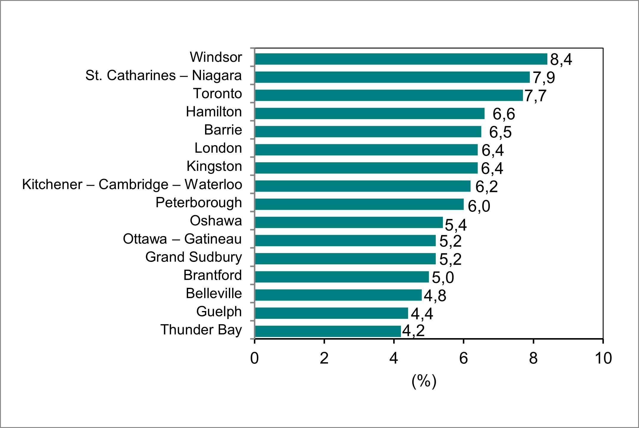 Le diagramme à barres du graphique 6 illustre le taux de chômage par région métropolitaine de recensement de l’Ontario.