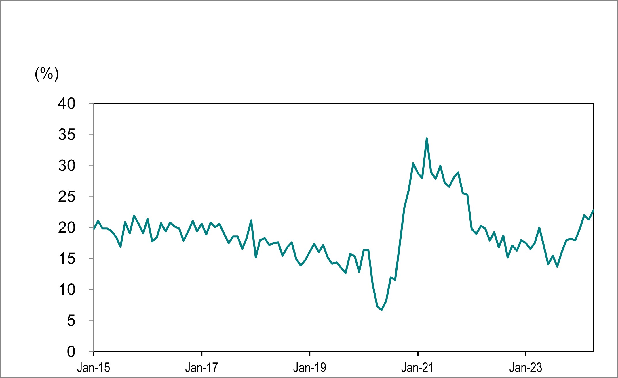 Line graph for Chart 7 shows Ontario’s long-term unemployed (27 weeks or more) as a percentage of total unemployment from January 2015 to April 2024.