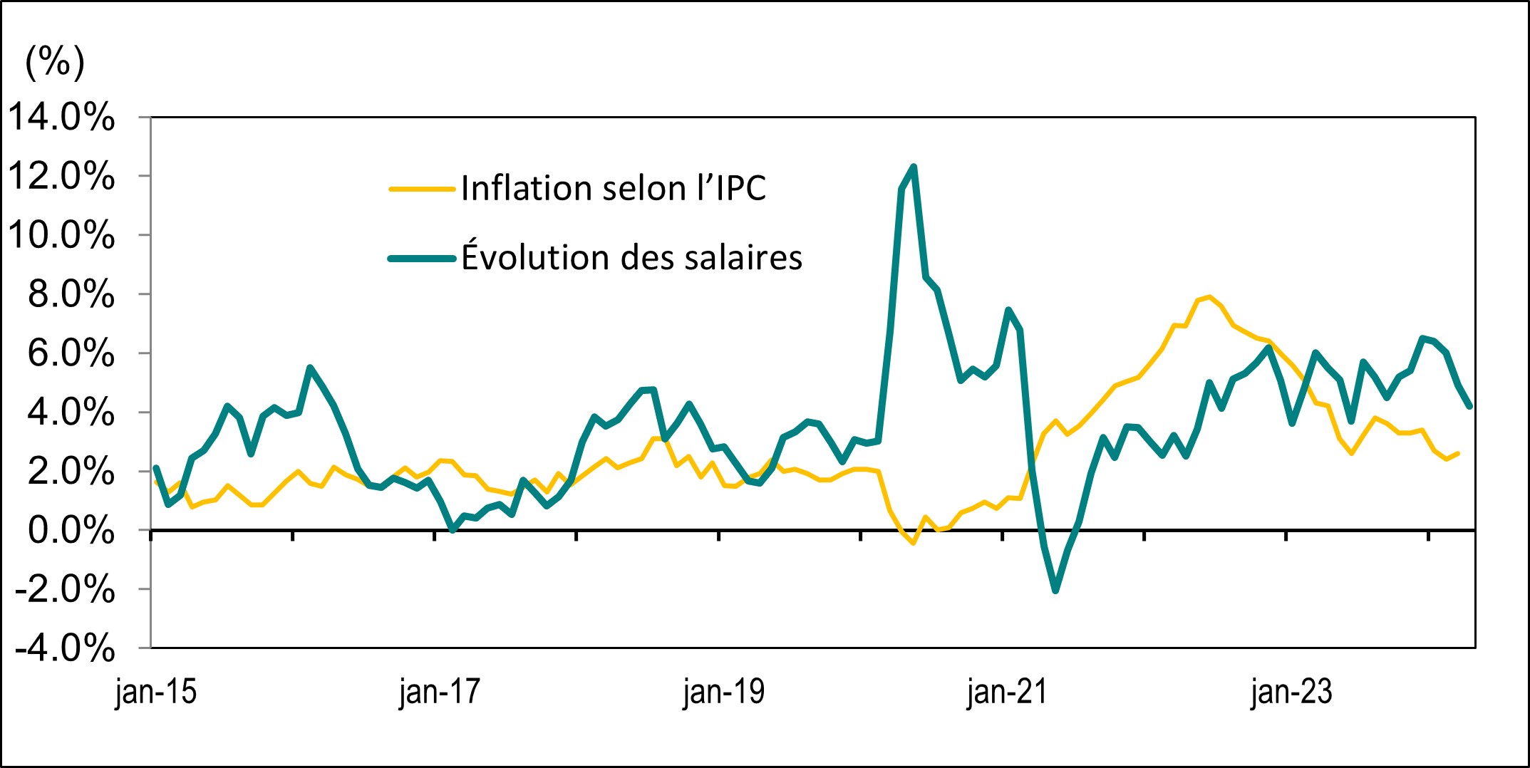 Le diagramme linéaire du graphique 8 illustre la variation d’une année sur l’autre, en pourcentage, du taux de salaire horaire moyen et de l’indice des prix à la consommation (IPC) de l’Ontario, de janvier 2015 à avril 2024.