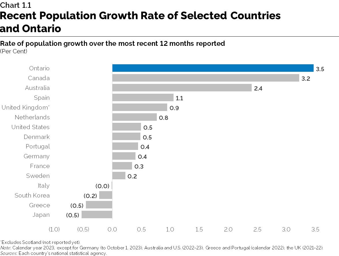 Chart 1.1: Recent Population Growth Rate of Selected Countries and Ontario