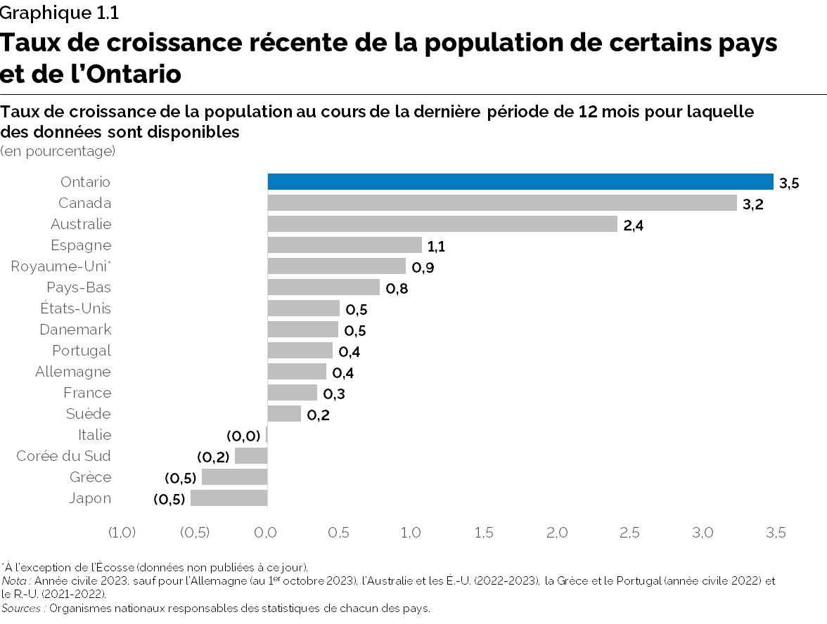 Graphique 1.1 : Taux de croissance récente de la population de certains pays et de l’Ontario