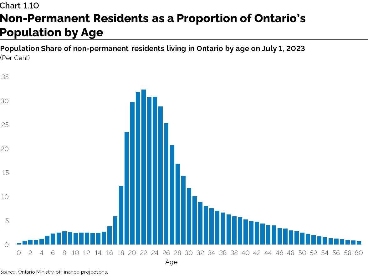 Chart 1.10: Non-Permanent Residents as a Proportion of Ontario’s Population by Age