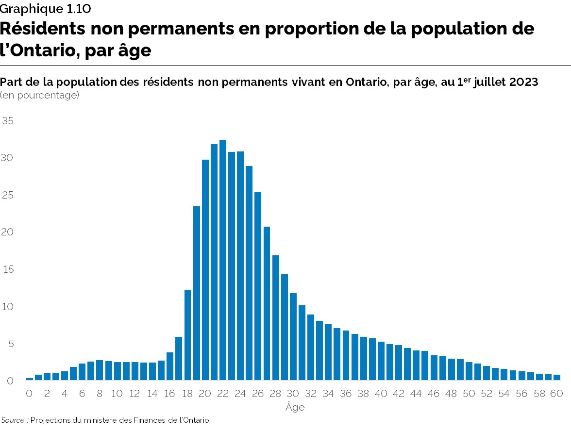 Graphique 1.10 : Résidents non permanents en proportion de la population de l’Ontario, par âge