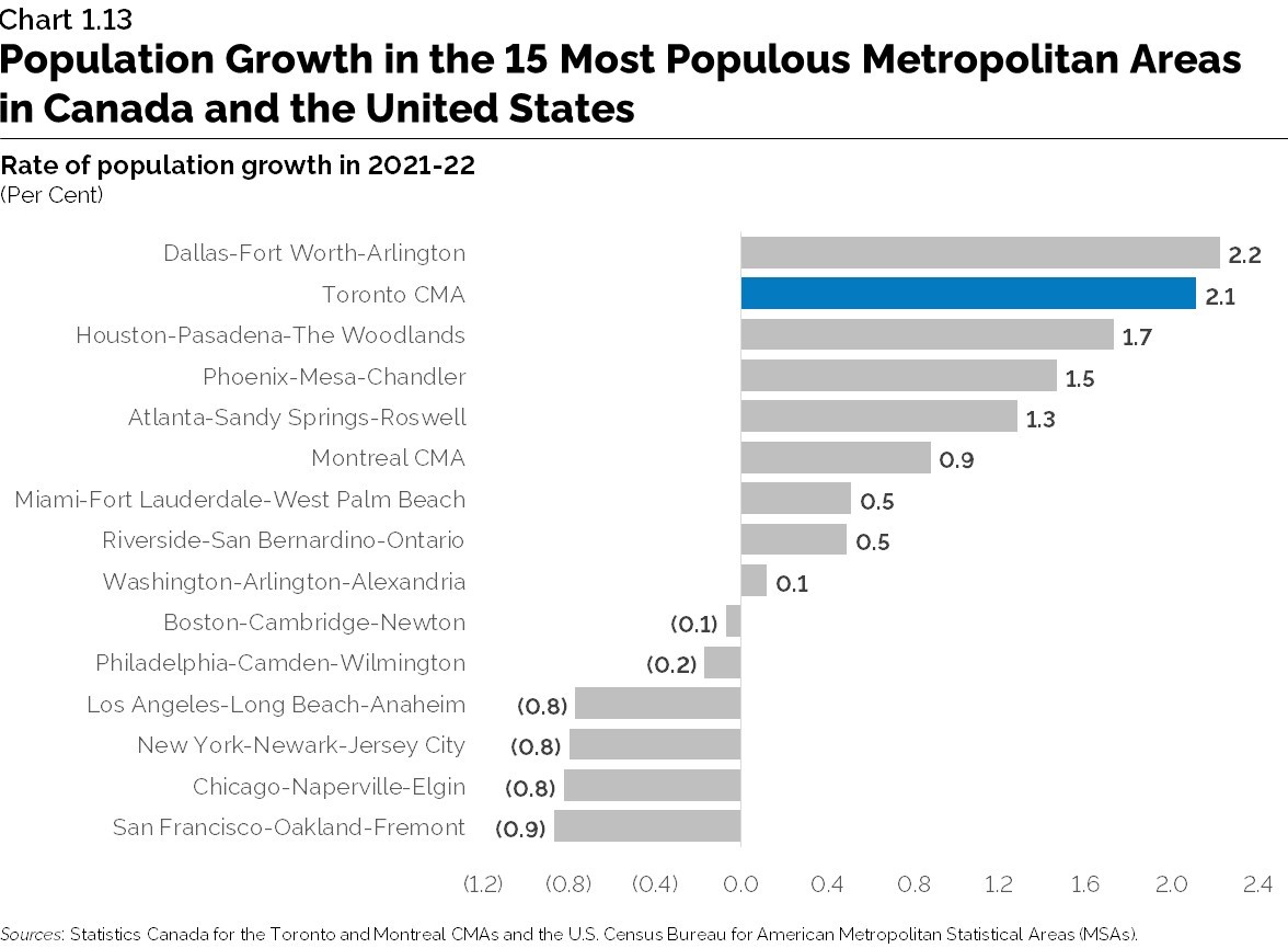 Chart 1.13: Population Growth in the 15 Most Populous Metropolitan Areas in Canada and the United States