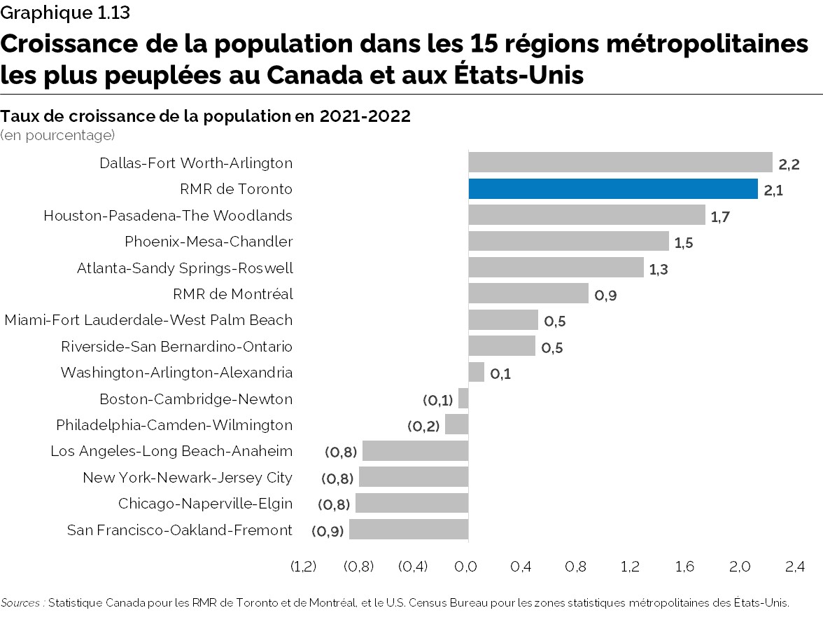 Graphique 1.13 : Croissance de la population dans les 15 régions métropolitaines les plus peuplées au Canada et aux États-Unis
