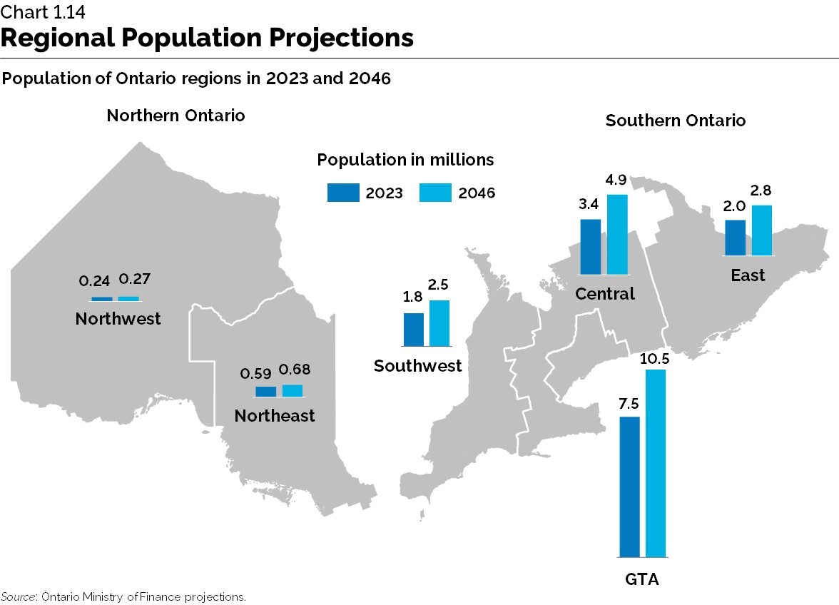 Chart 1.14: Regional Population Projections