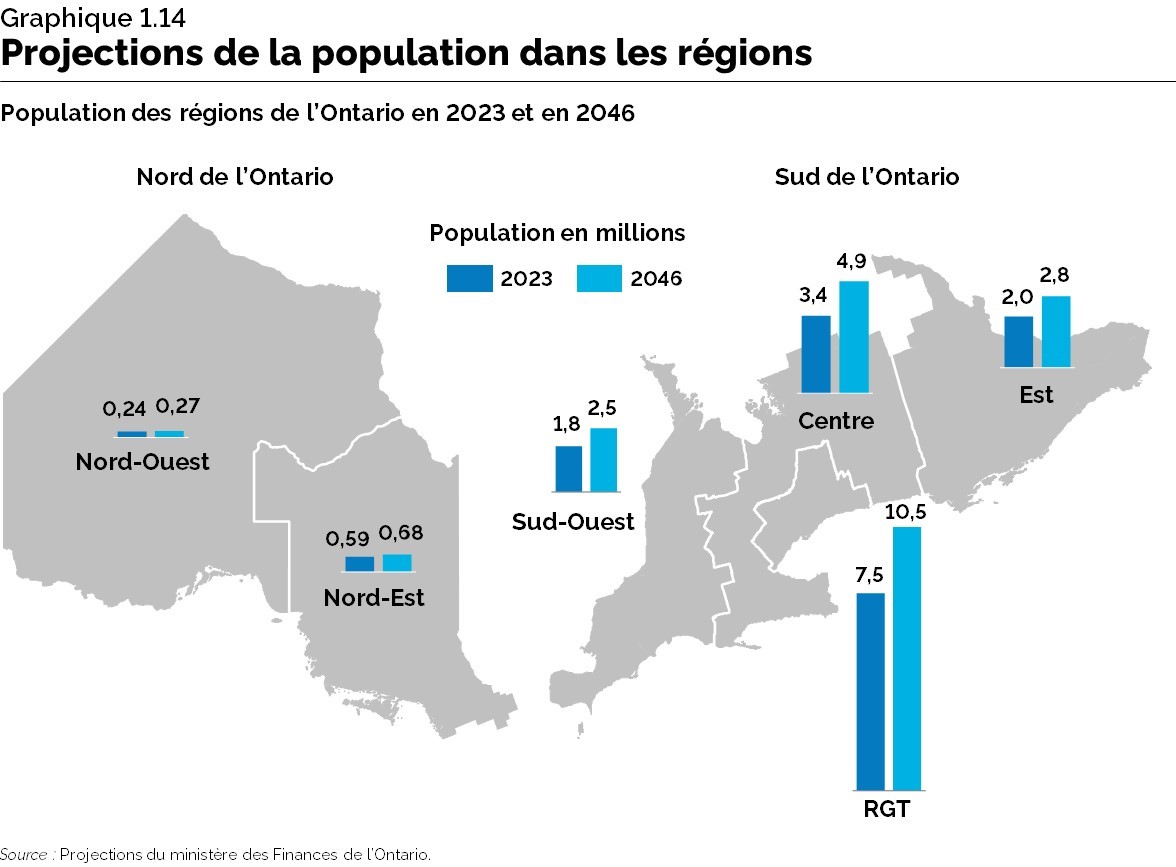 Graphique 1.14 : Projections de la population dans les régions