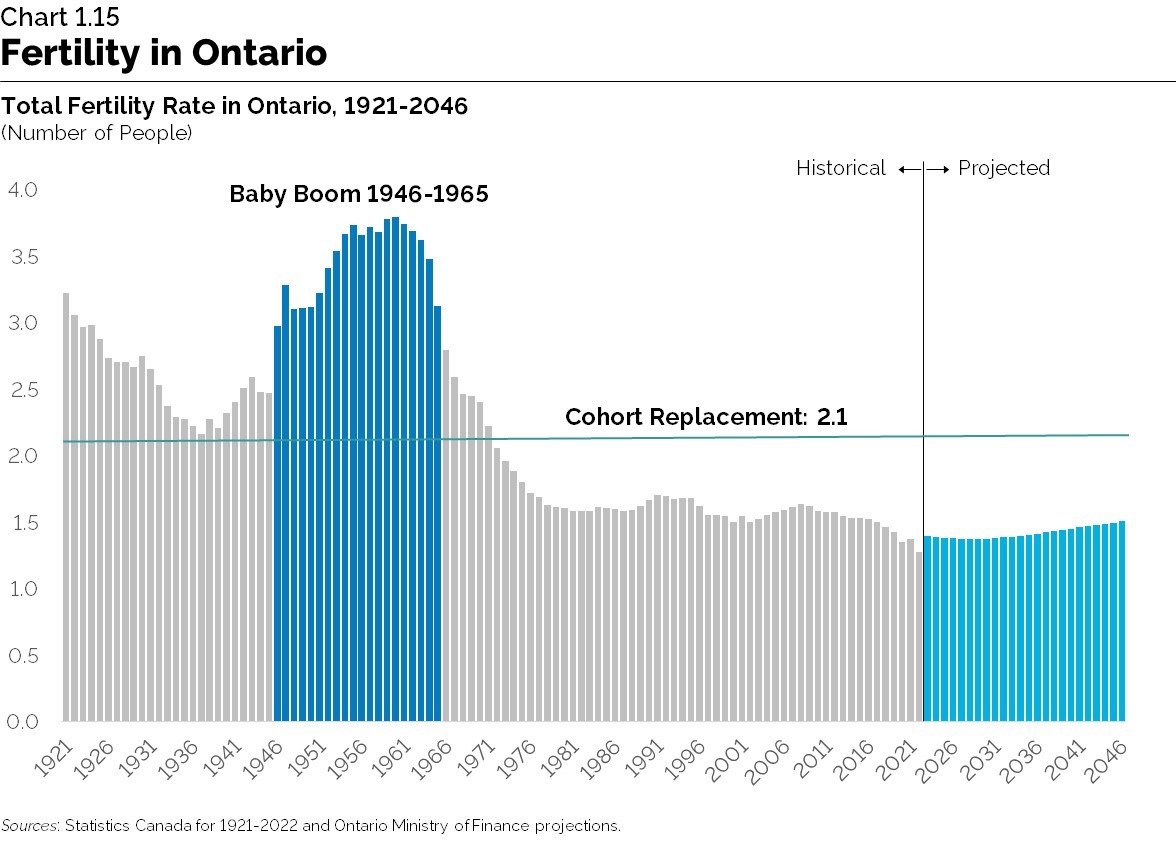 Chart 1.15: Fertility in Ontario