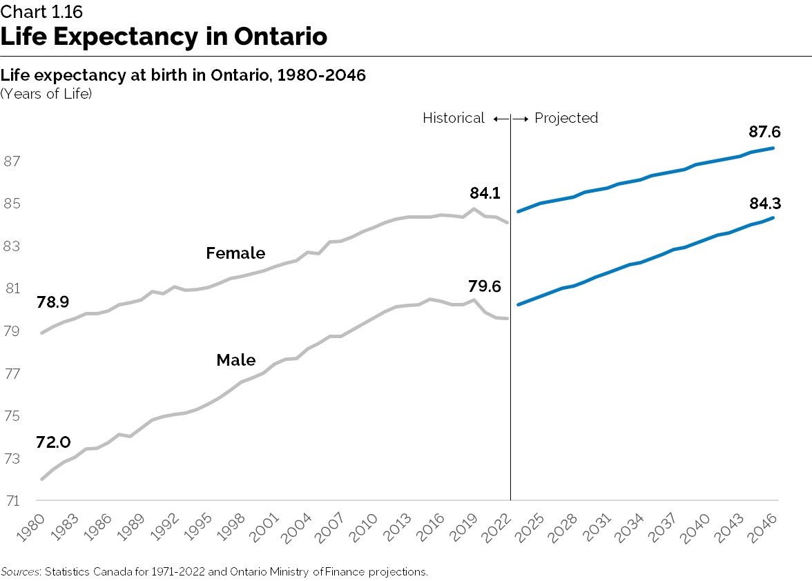 Chart 1.16: Life Expectancy in Ontario