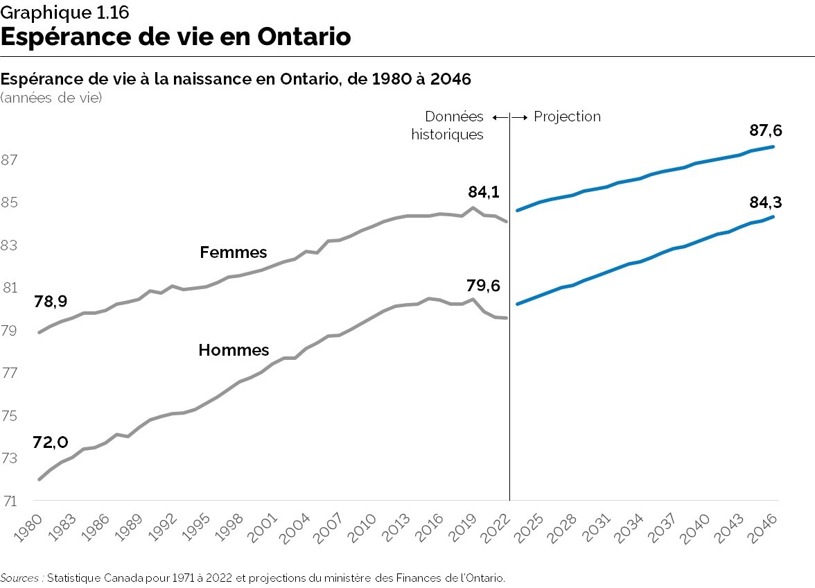Graphique 1.16 : Espérance de vie en Ontario