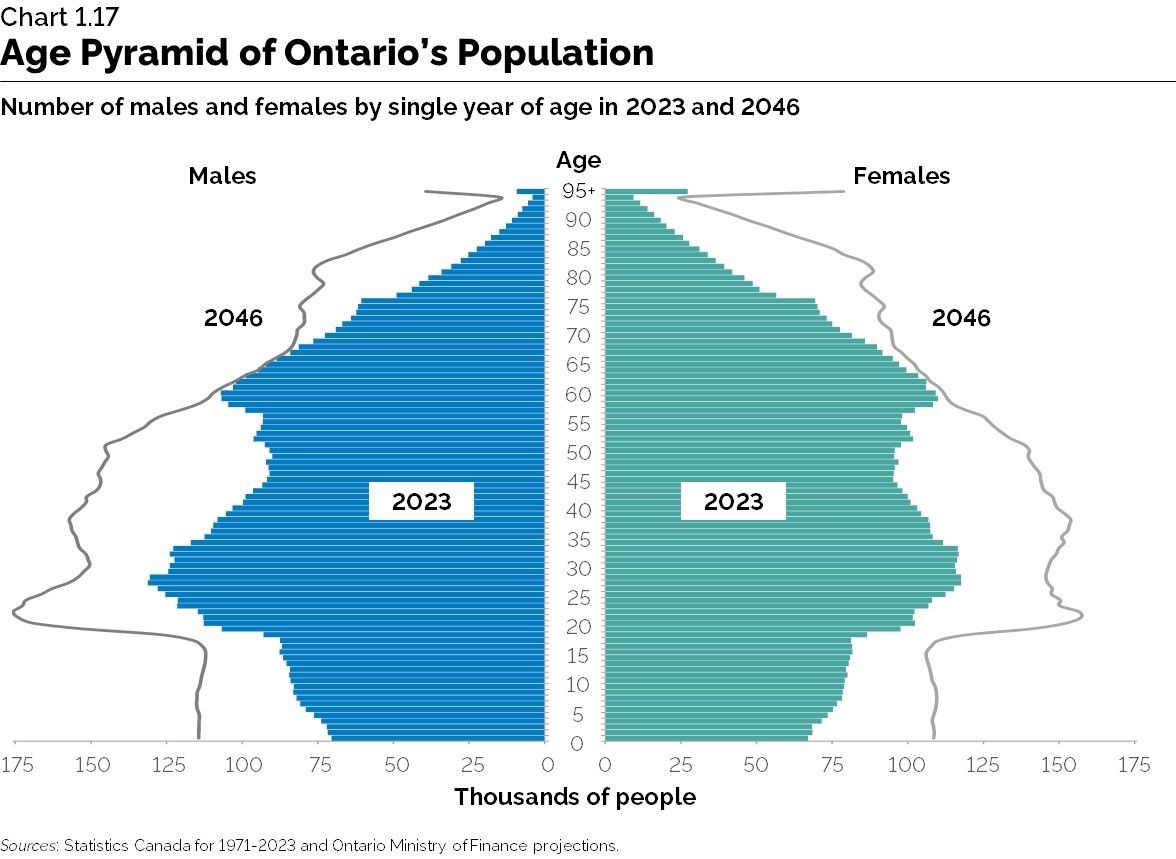 Chart 1.17: Age Pyramid of Ontario’s Population