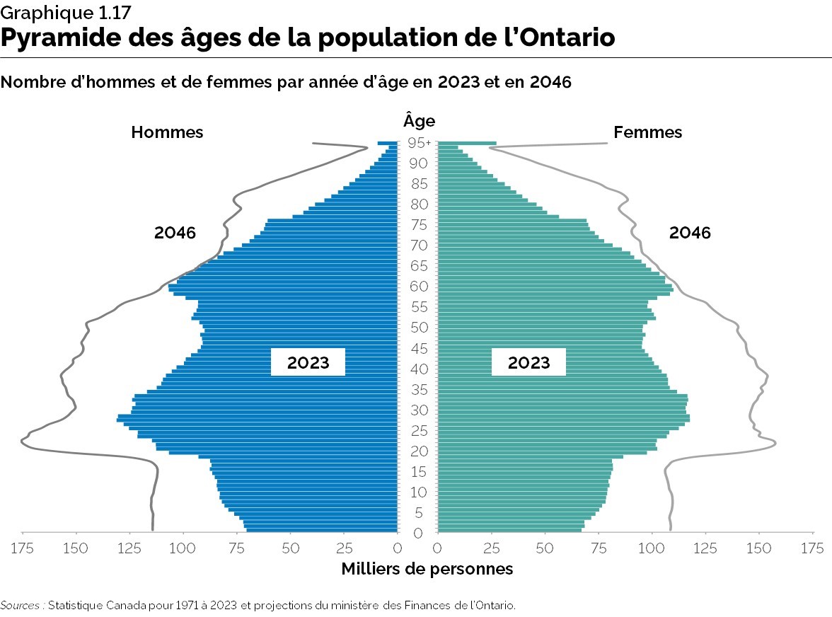 Graphique 1.17 : Pyramide des âges de la population de l’Ontario
