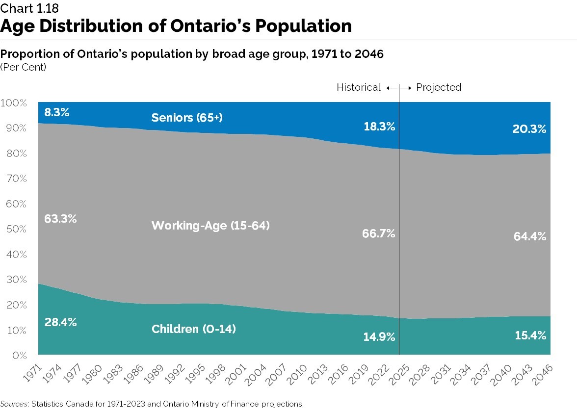 Chart 1.18: Age Distribution of Ontario’s Population