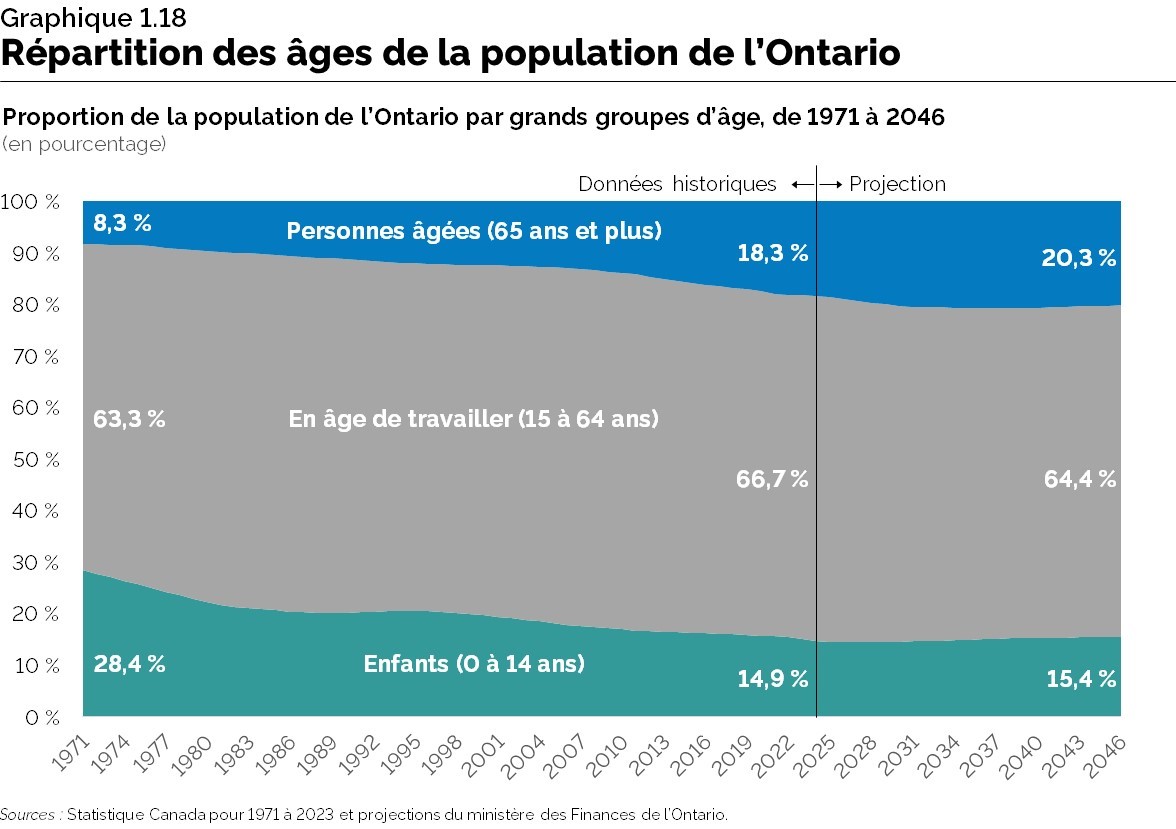 Graphique 1.18 : Répartition des âges de la population de l’Ontario