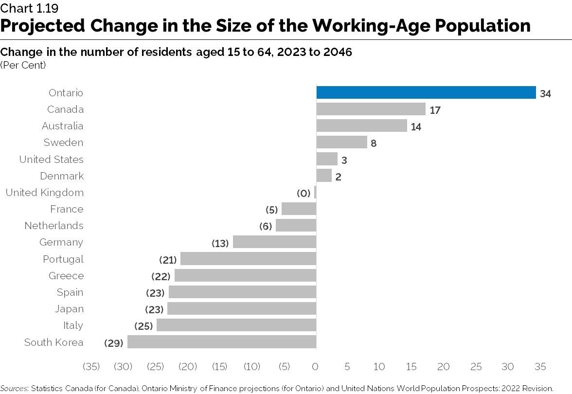 Chart 1.19: Projected Change in the Size of the Working-Age Population