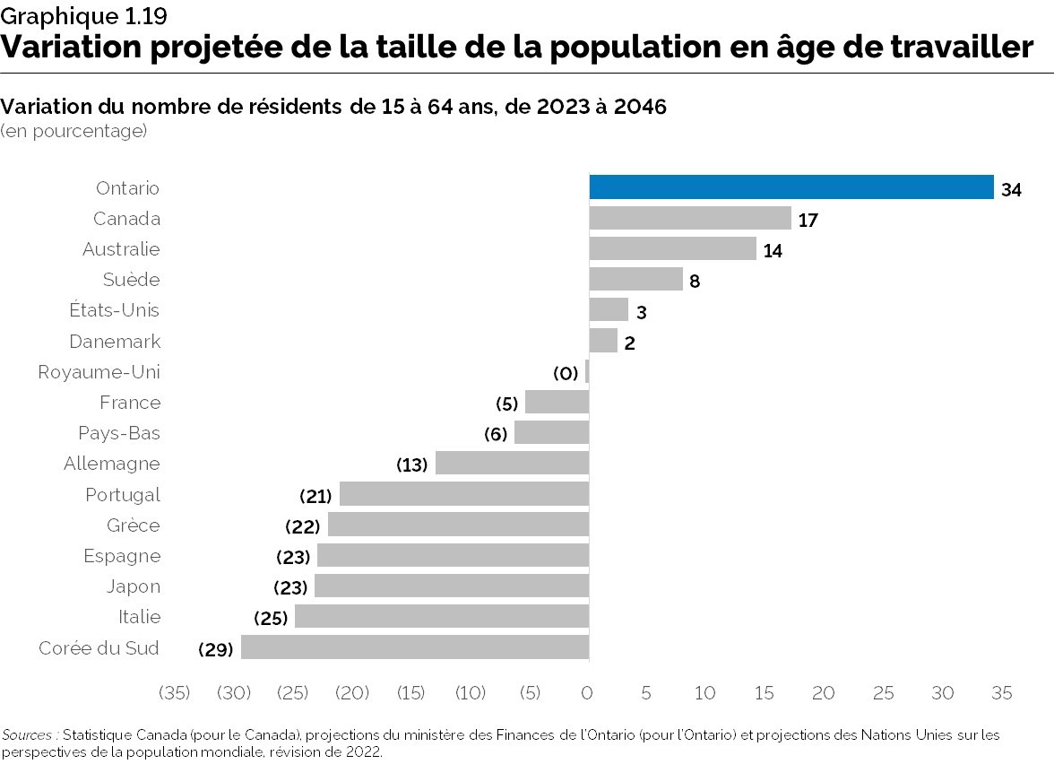 Graphique 1.19 : Variation projetée de la taille de la population en âge de travailler