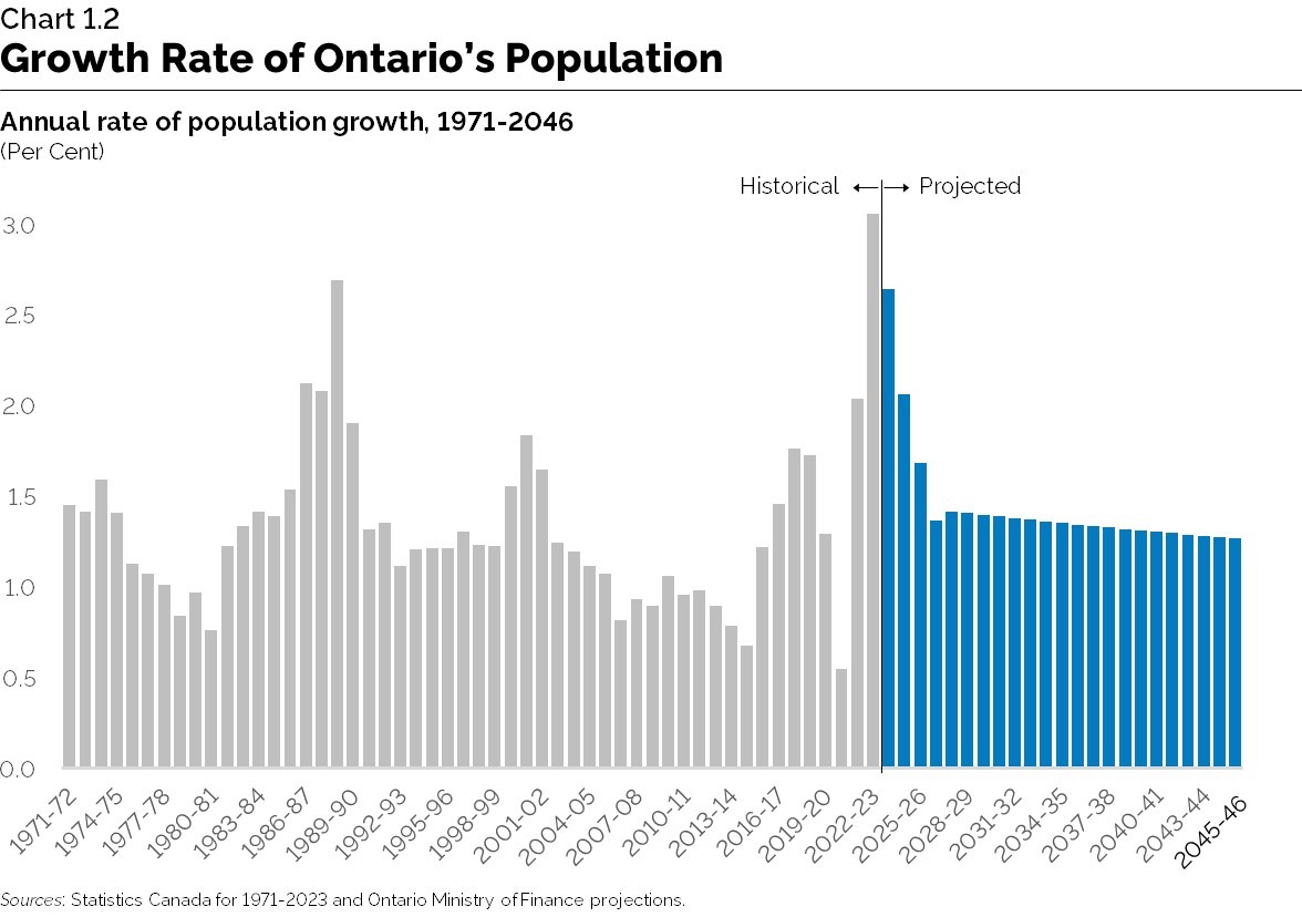 Chart 1.2: Growth Rate of Ontario’s Population
