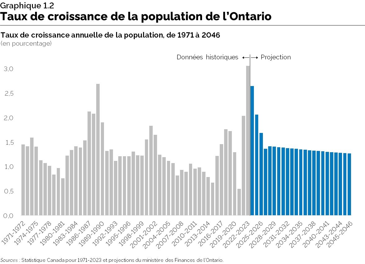 Graphique 1.2 : Taux de croissance de la population de l’Ontario