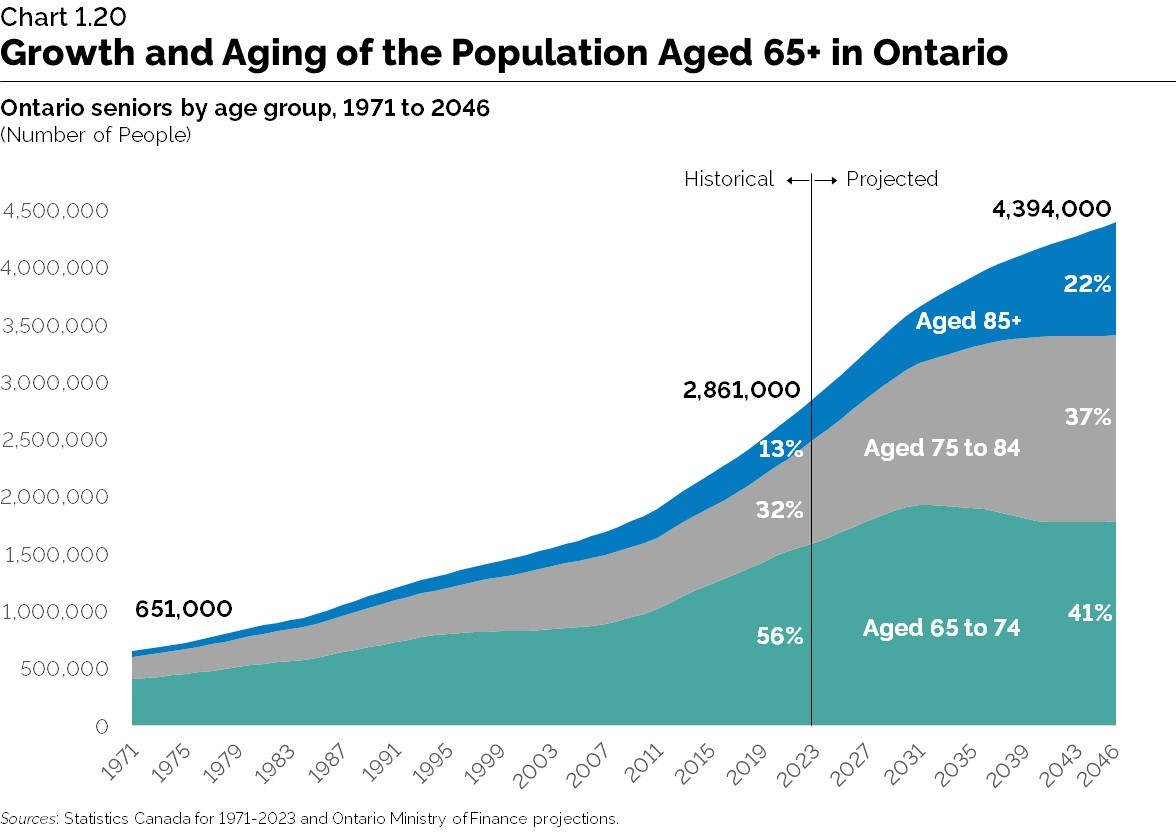 Chart 1.20: Growth and Aging of the Population Aged 65+ in Ontario
