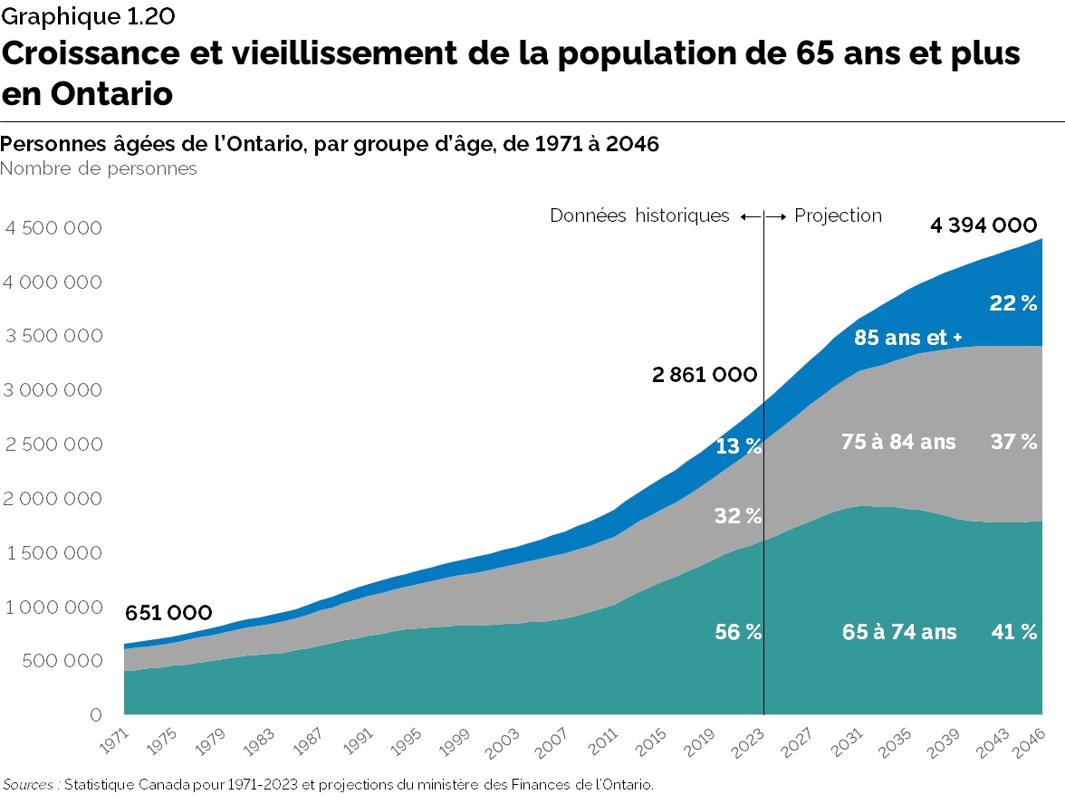 Graphique 1.20 : Croissance et vieillissement de la population de 65 ans et plus en Ontario