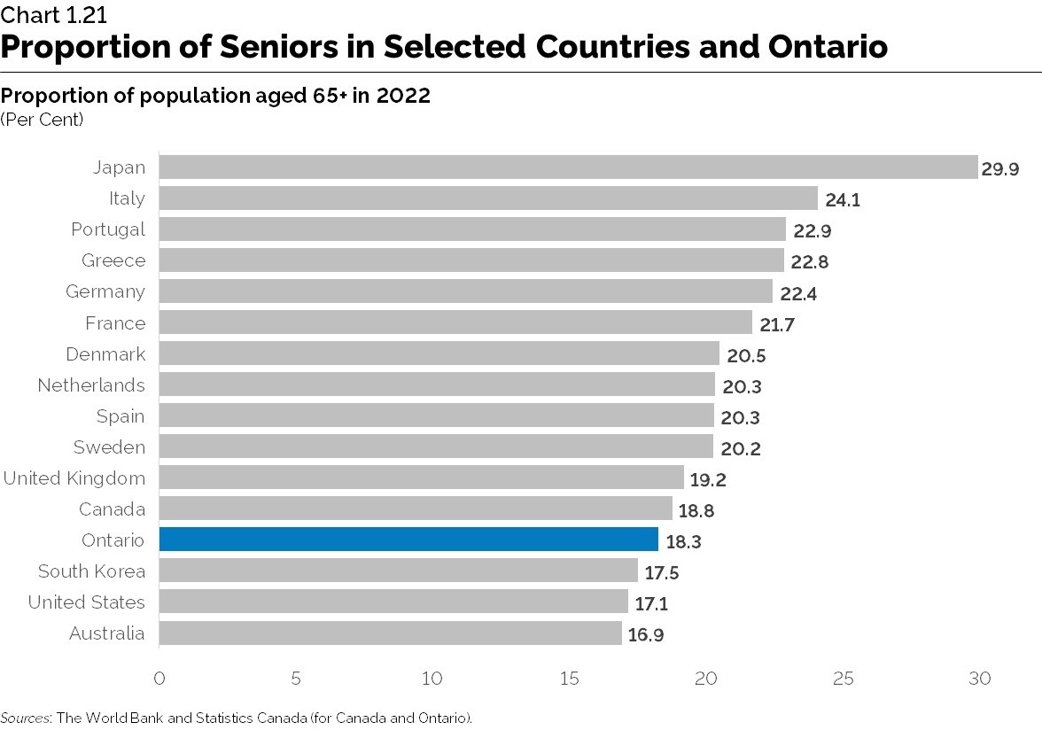 Chart 1.21: Proportion of Seniors in Selected Countries and Ontario