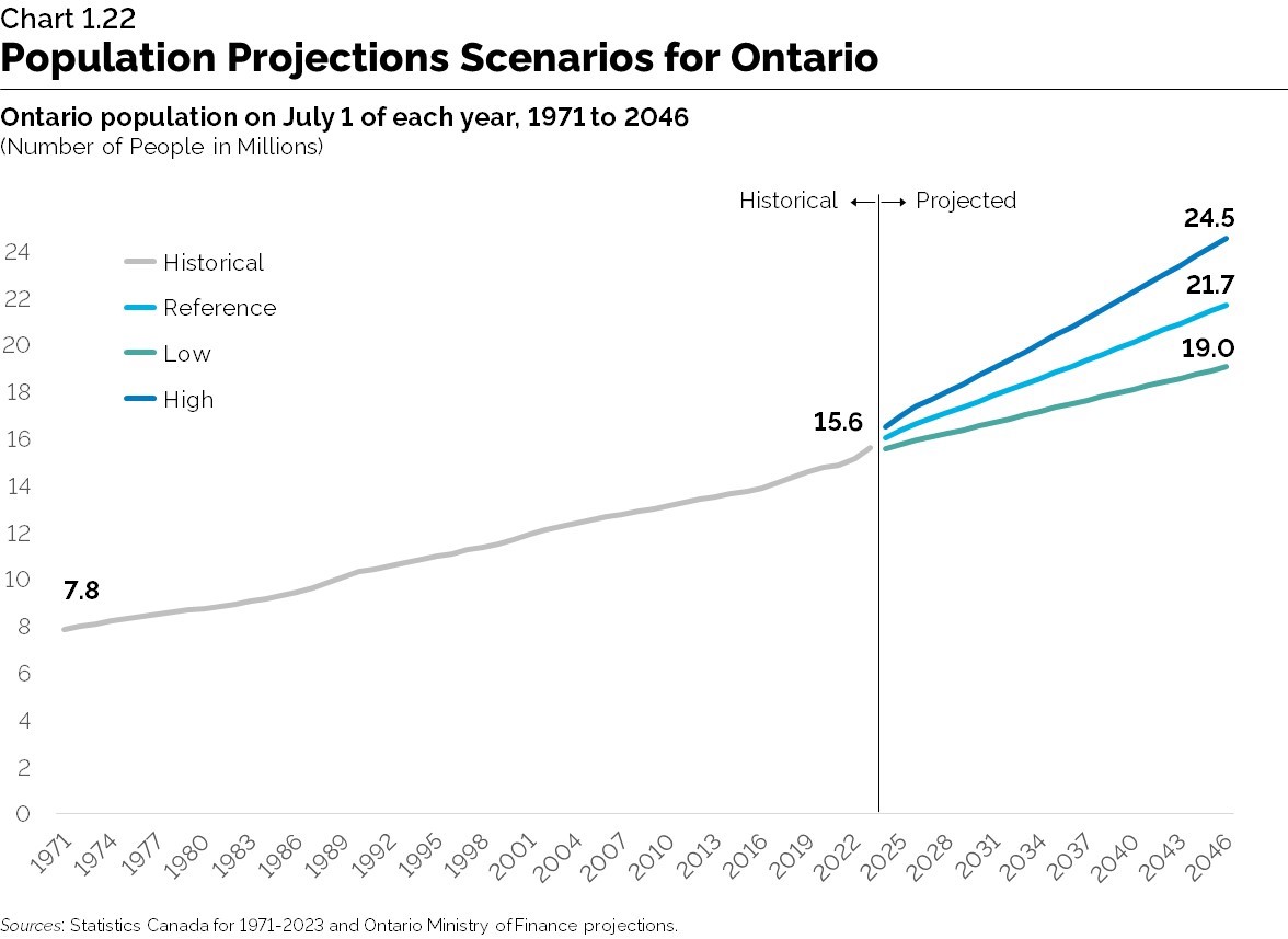 Chart 1.22: Population Projections Scenarios for Ontario
