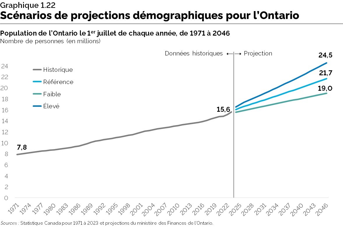Graphique 1.22 : Scénarios de projections démographiques pour l’Ontario