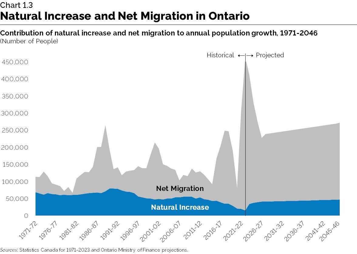 Chart 1.3: Natural Increase and Net Migration in Ontario