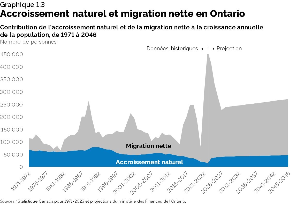 Graphique 1.3 : Accroissement naturel et migration nette en Ontario