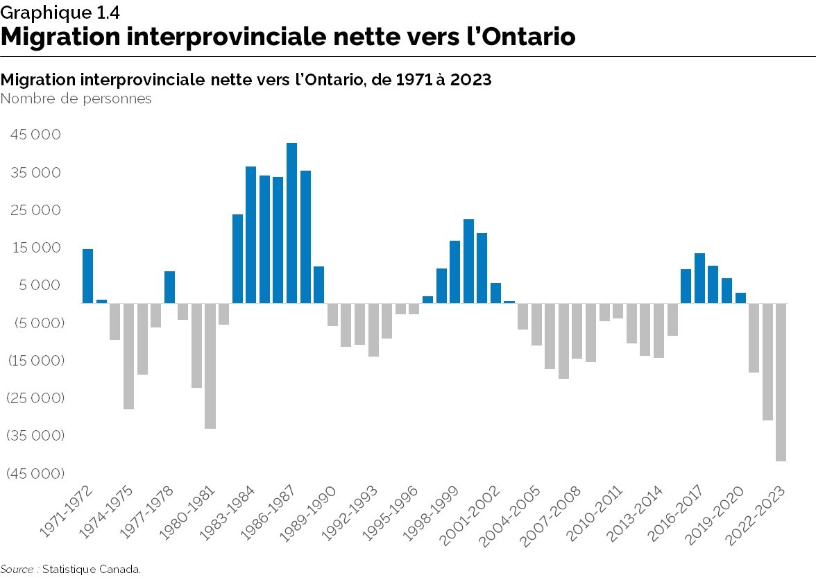 Graphique 1.4 : Migration interprovinciale nette vers l’Ontario
