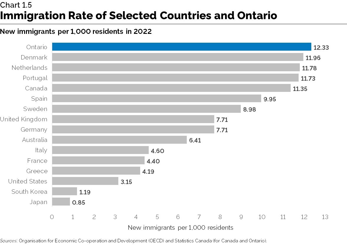 Chart 1.5: Immigration Rate of Selected Countries and Ontario