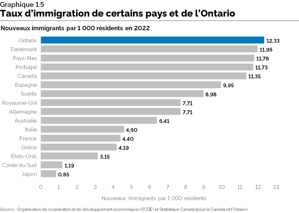 Graphique 1.5 : Taux d’immigration de certains pays et de l’Ontario