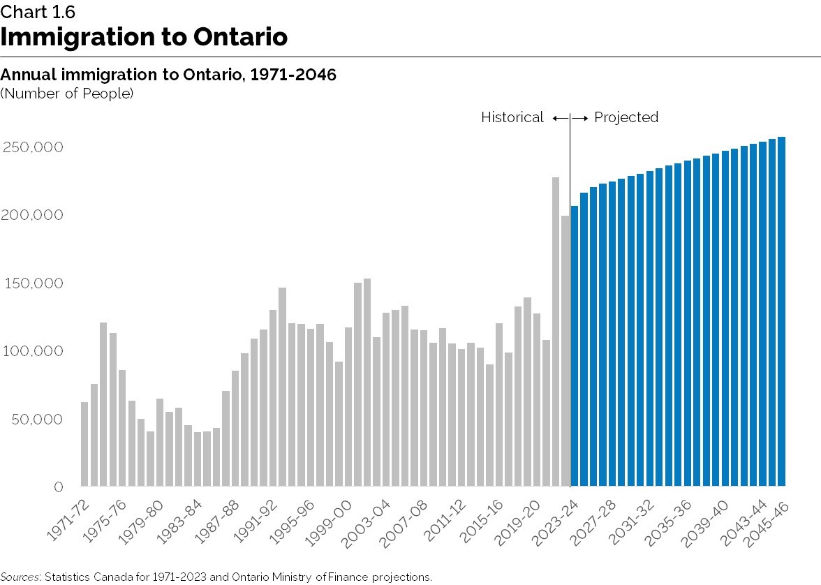 Chart 1.6: Immigration to Ontario