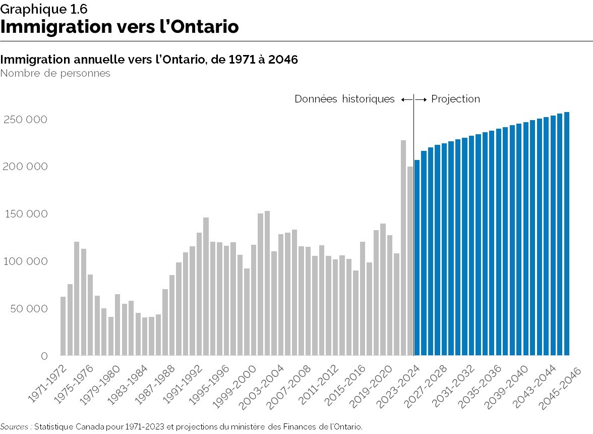 Graphique 1.6 : Immigration vers l’Ontario