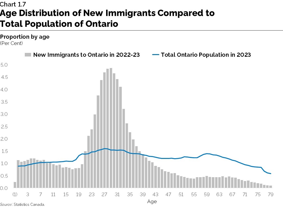 Chart 1.7: Age Distribution of New Immigrants Compared to Total Population of Ontario